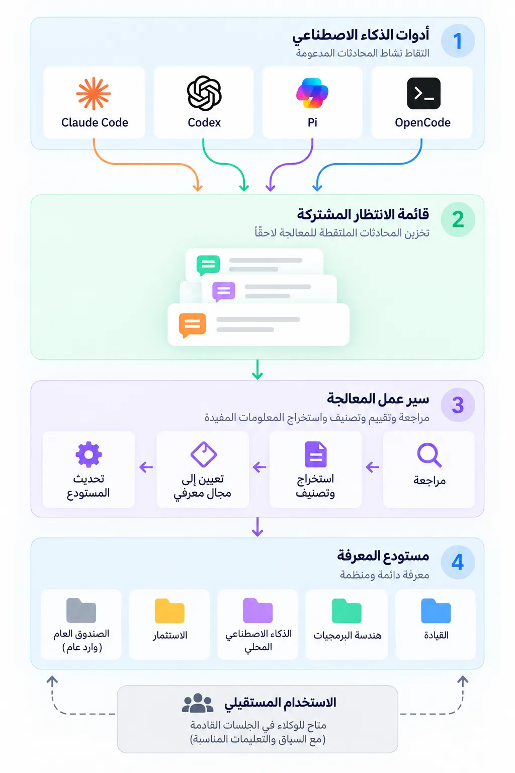مخطط يوضح انتقال محتوى المحادثات من أدوات الذكاء الاصطناعي عبر تكاملات الالتقاط إلى قائمة انتظار مشتركة. تقيّم عملية معالجة مستقلة المعلومات الملتقطة وتضيف المعرفة المفيدة إلى مستودع الذاكرة، بما في ذلك صندوق وارد عام للمعلومات التي تحتاج إلى مراجعة. ويمكن لوكلاء آخرين الوصول إلى المعرفة المحفوظة لاحقاً.