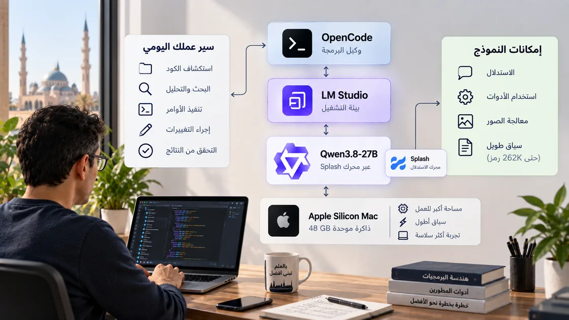 نظرة مرئية على إعداد الذكاء الاصطناعي المحلي: OpenCode كوكيل برمجة على LM Studio مع Qwen3.8-27B عبر محرك Splash على جهاز Apple Silicon Mac بذاكرة موحدة 48 GB