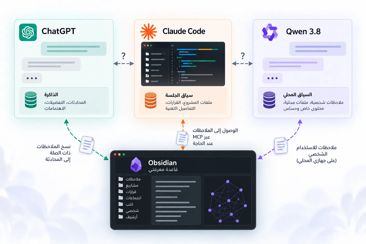 يوضح الرسم أن ChatGPT وClaude Code ونموذج الذكاء الاصطناعي المحلي يحتفظ كل منها بسياقه الخاص، ولا تتبادل الأدوات المعلومات تلقائياً. وترتبط الأدوات بقاعدة معرفة مشتركة في Obsidian بطرق مختلفة، تشمل نسخ الملاحظات يدوياً إلى المحادثات، والوصول إليها عند الحاجة عبر MCP، واستخدام الملاحظات الشخصية محلياً على الجهاز.