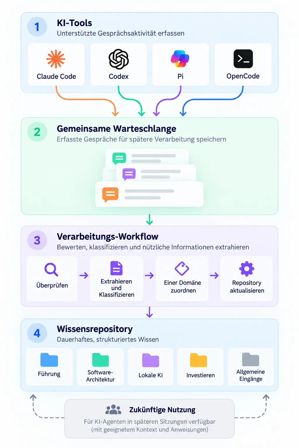 Architekturdiagramm: Gesprächsereignisse aus verschiedenen KI-Tools gelangen über toolspezifische Integrationen in eine gemeinsame Warteschlange. Ein separater Verarbeitungsprozess wertet die Informationen aus und speichert relevante Erkenntnisse im Memory-Repository. Informationen, die eine weitere Prüfung benötigen, gelangen in einen allgemeinen Posteingang. Andere Agenten können später auf das gespeicherte Wissen zugreifen.
