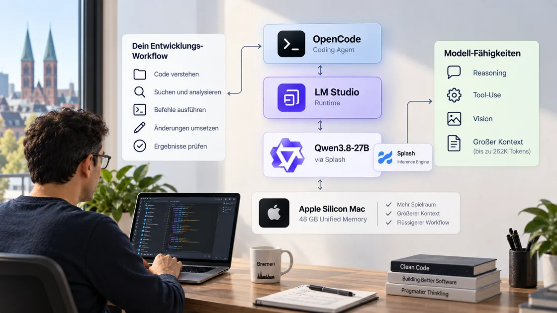 Grafische Übersicht meines lokalen KI-Setups: OpenCode als Coding Agent auf der LM-Studio-Runtime mit Qwen3.8-27B über die Splash Inference Engine auf einem Apple Silicon Mac mit 48 GB Unified Memory