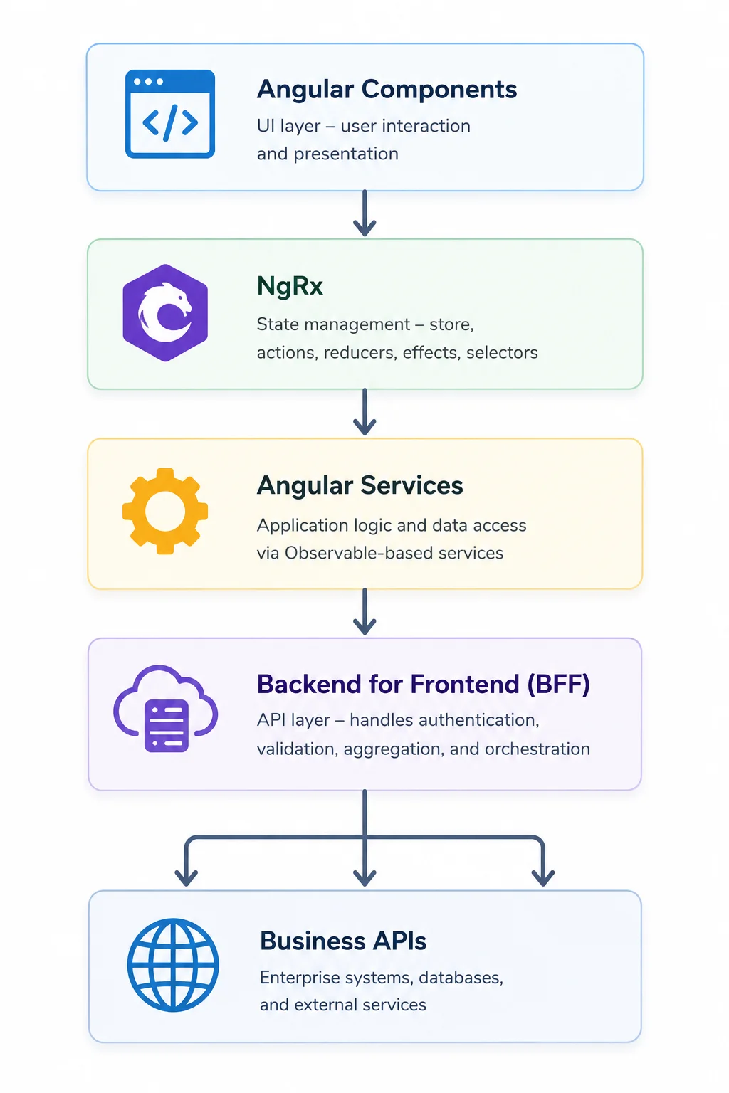 Application Architecture
