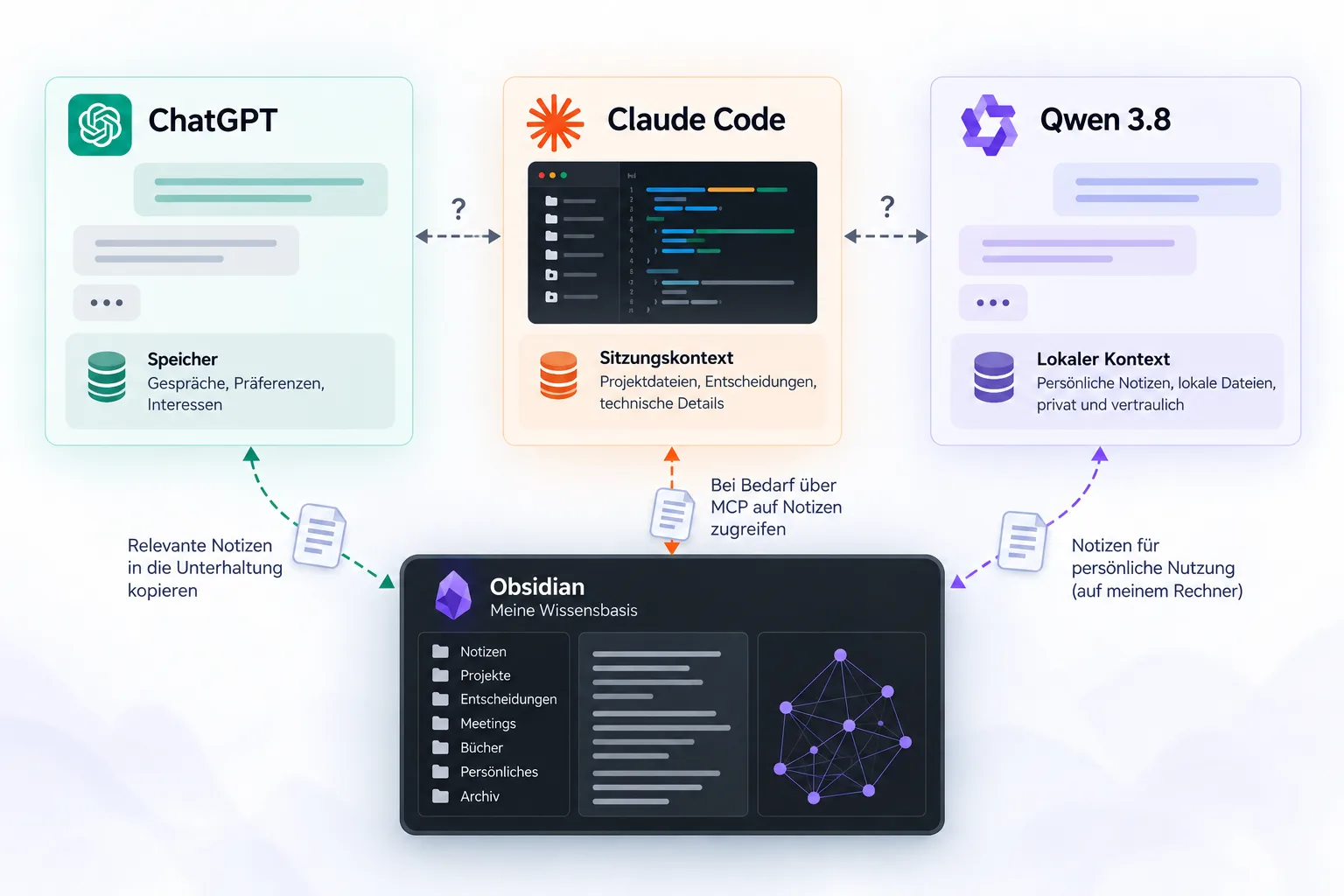 ChatGPT, Claude Code und ein lokales KI-Modell verfügen jeweils über einen eigenen Kontext. Fragezeichen zwischen den Tools verdeutlichen, dass Informationen nicht automatisch ausgetauscht werden. Alle drei sind auf unterschiedliche Weise mit einer gemeinsamen Obsidian-Wissensbasis verbunden: durch manuelles Kopieren von Notizen, gezielten Zugriff über MCP und lokale Nutzung persönlicher Inhalte.