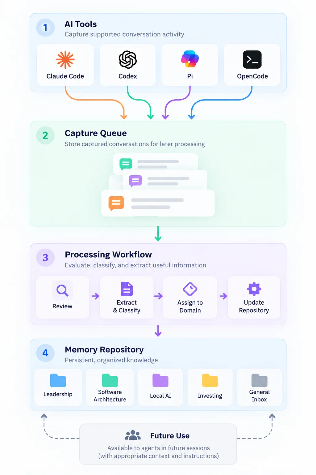 Diagram showing conversation activity from AI tools flowing through capture integrations into a shared queue. A separate processing workflow evaluates the captured information and stores selected knowledge in the memory repository, including a general inbox for items requiring review. Stored knowledge can later be accessed by other agents.