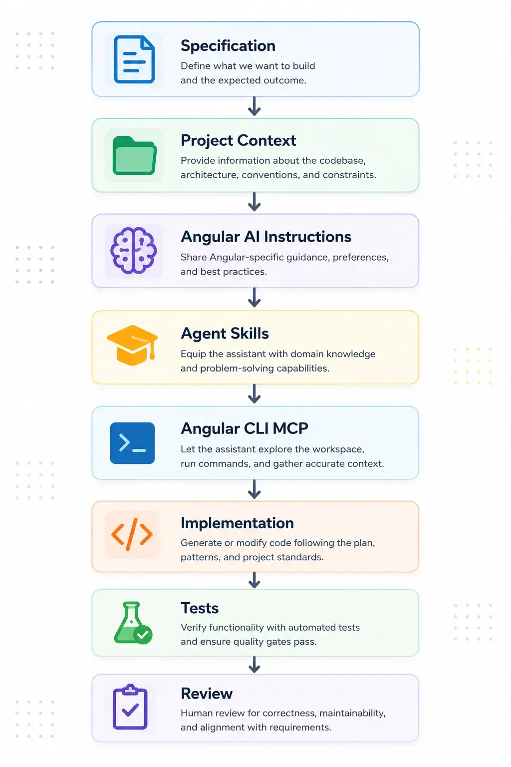 Angular AI Ecosystem Flow
