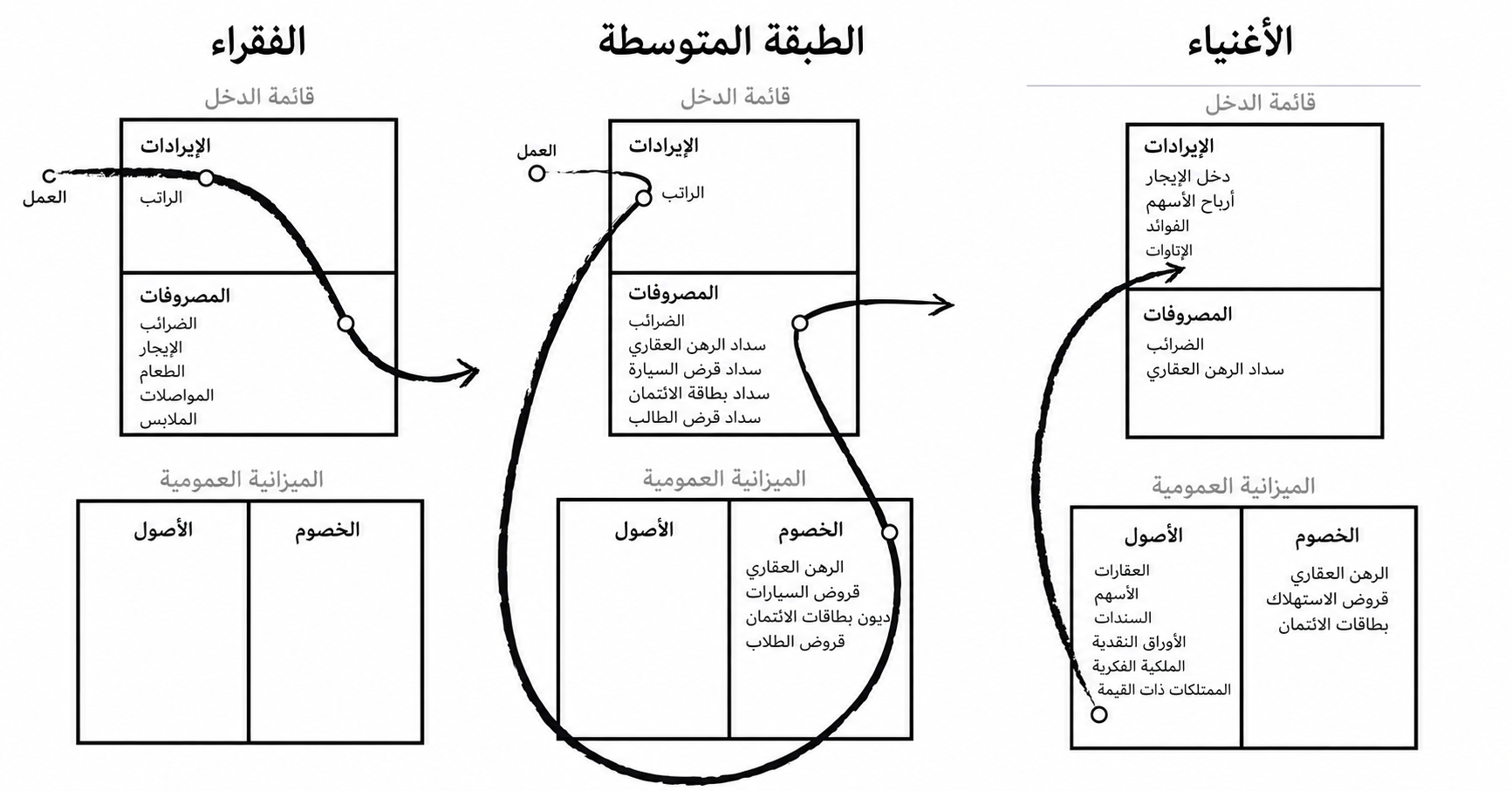 أنماط التدفق النقدي بين الطبقات