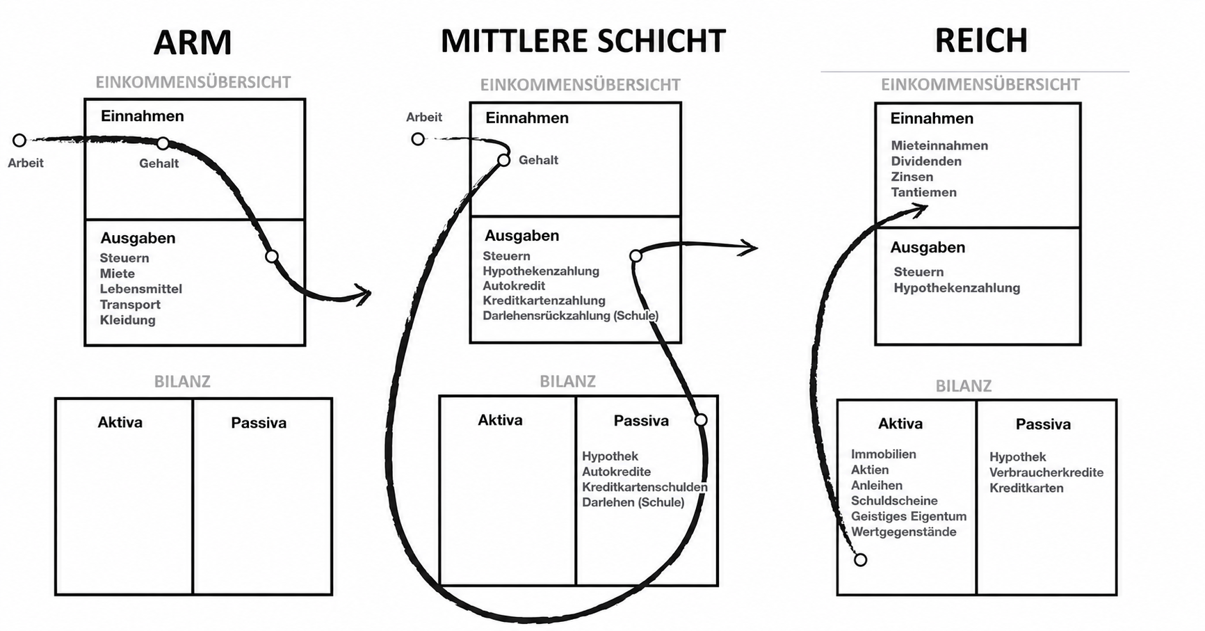 Cashflow-Unterschiede zwischen den Klassen